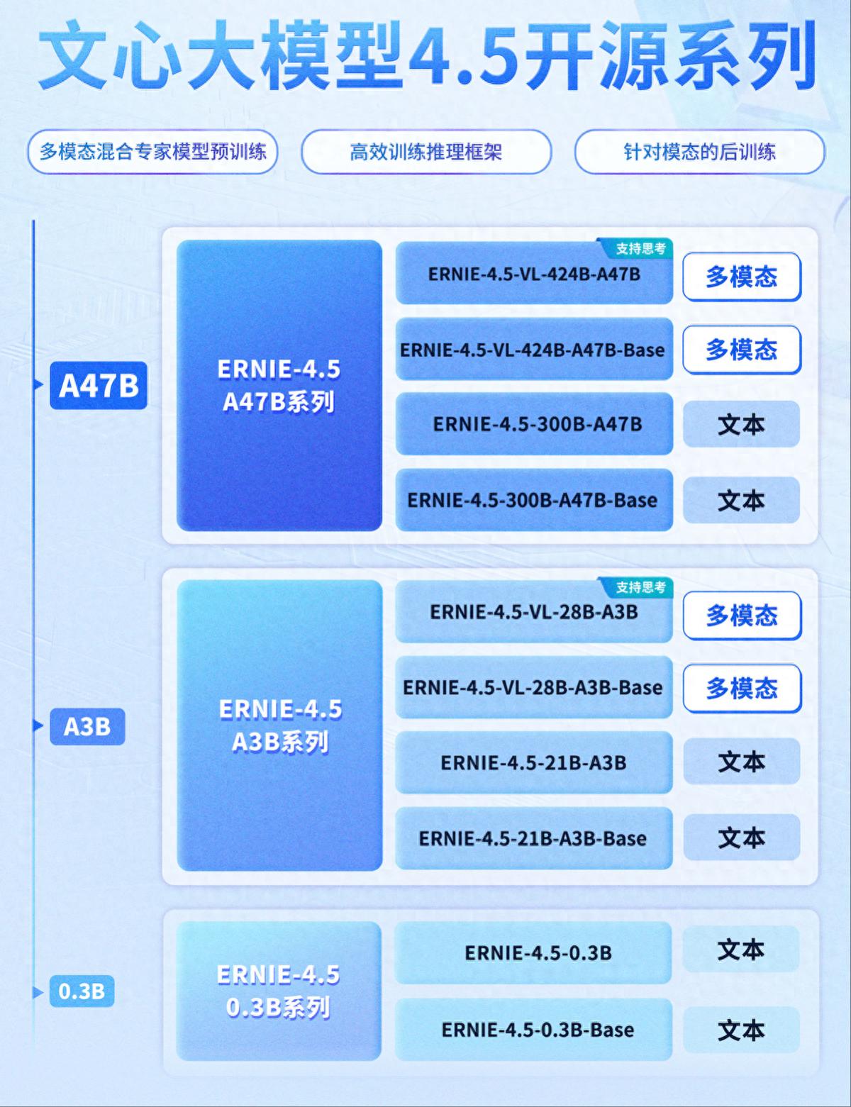 百度文心大模型4.5系列正式开源,同步开放api服务
