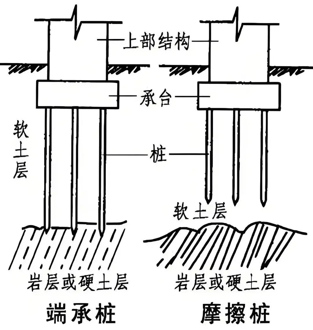 农村自建房,哪些情况下一定要用桩基础?