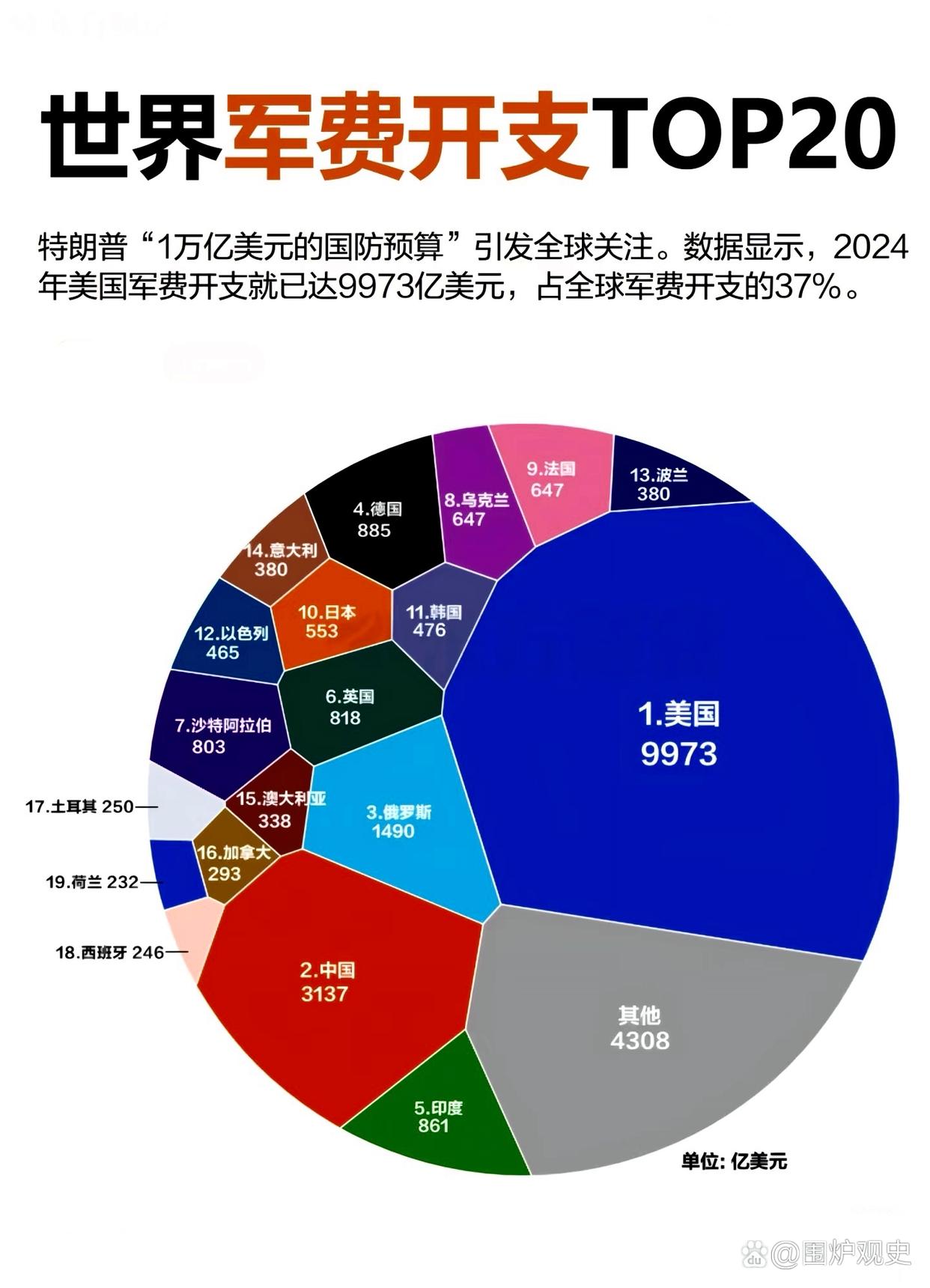 占全球军费开支的37%而军费开支仅次于美国的有中国俄罗斯德国