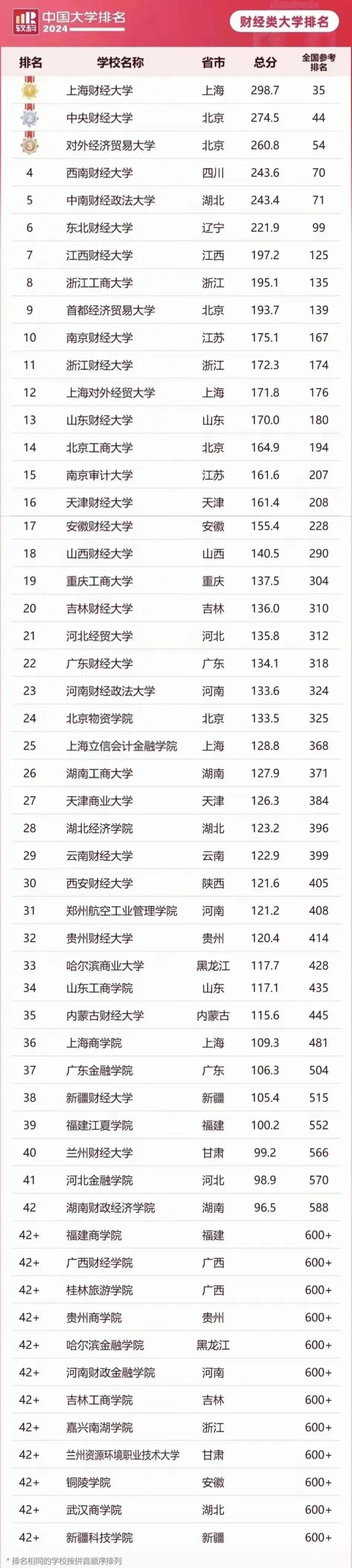 中国财经类院校排名(中央财经大学属于什么档次)