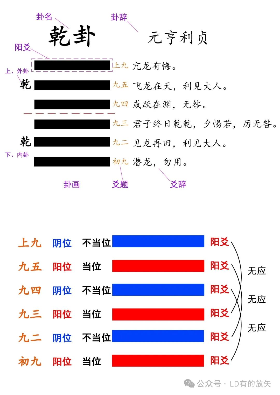 乾卦初九,"九" 代表阳爻,"初" 表明该爻处于卦象