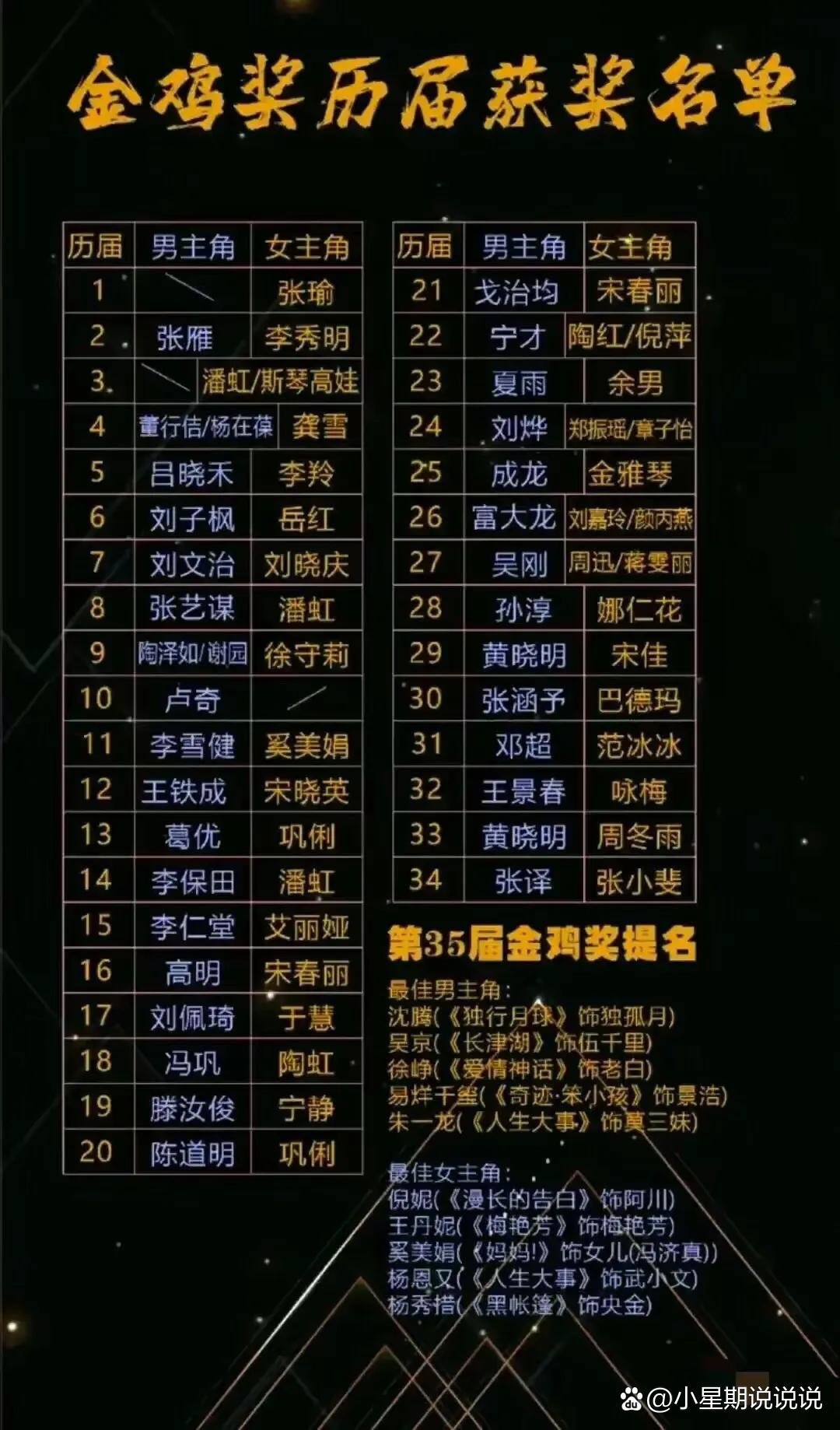 金鸡奖影帝影后获奖名单完整版 历史上获得金鸡影帝的大牌演员有
