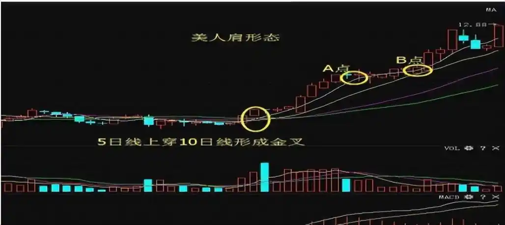 中国股市:牛股起涨前的"美人肩"形态,看到满仓进场!散户们多学学