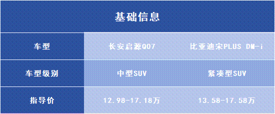 长安启源Q07 VS 比亚迪宋PLUS DM-i，选新央企还是大民企？-有驾
