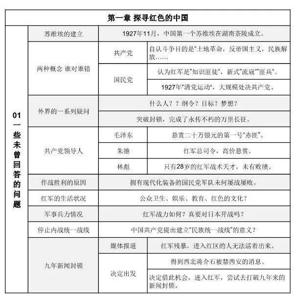 3分钟速读《红星照耀中国》|每章故事梗概的简单介绍