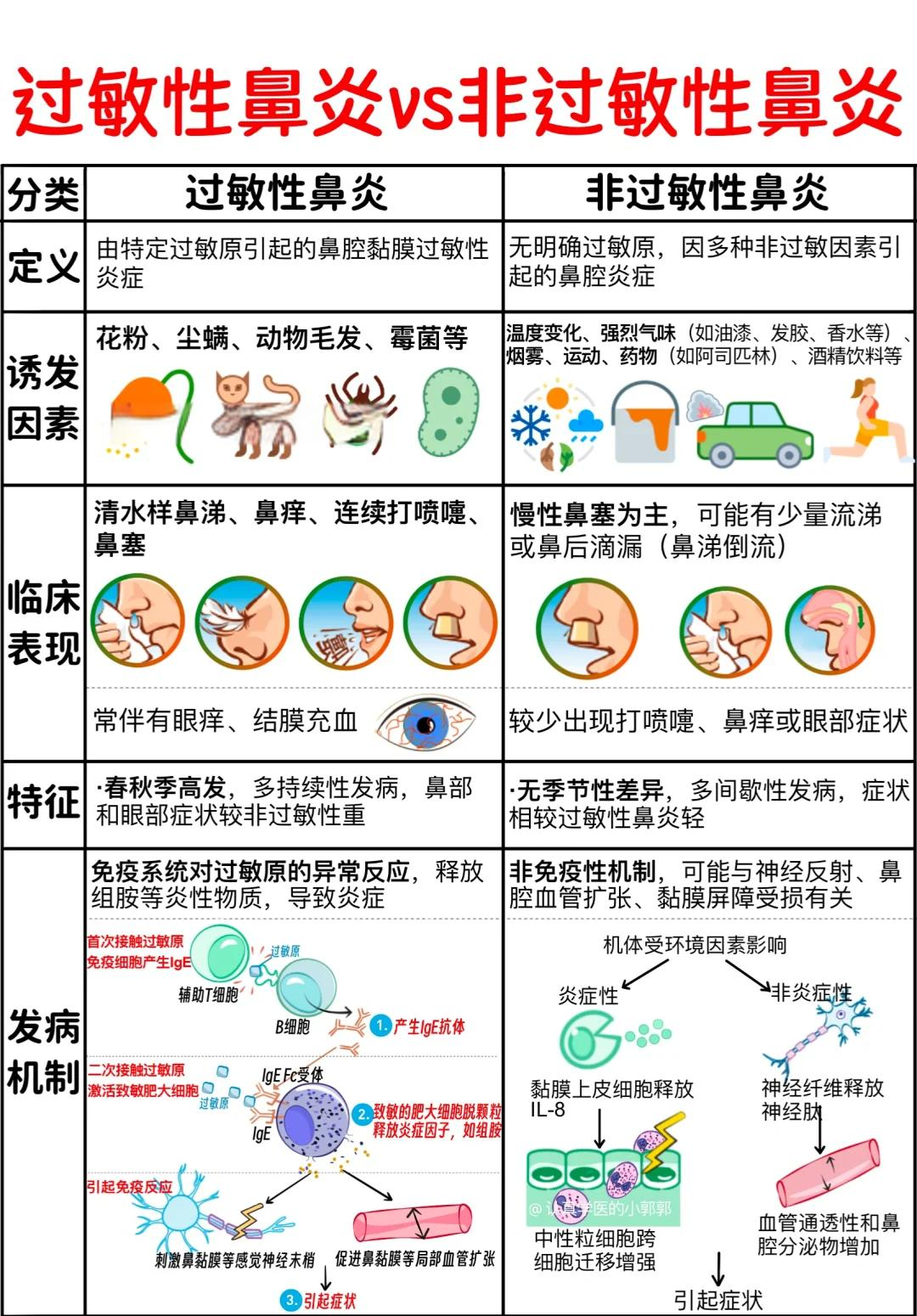 鼻炎和花粉过敏是有区别的.鼻炎是鼻腔炎症,常年都可能犯