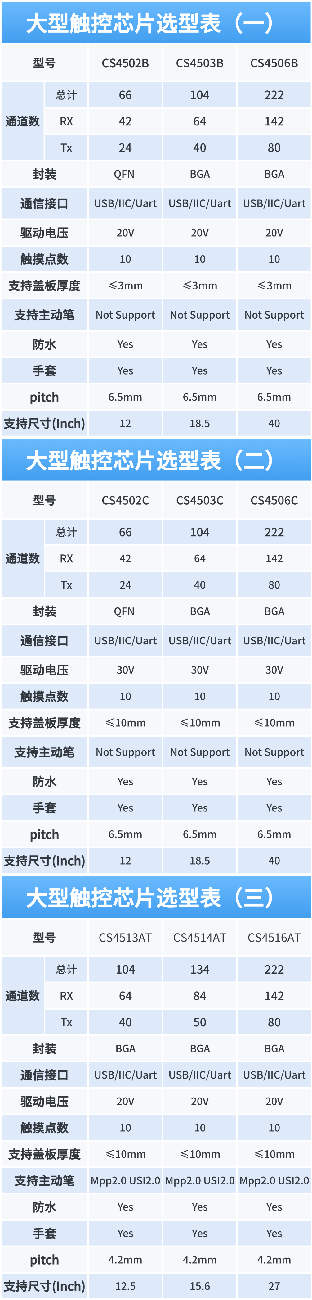 【产品资讯】大屏触控无需 “卡脖子”！芯启航全系列芯片，适配千行百业的 “中国方案”