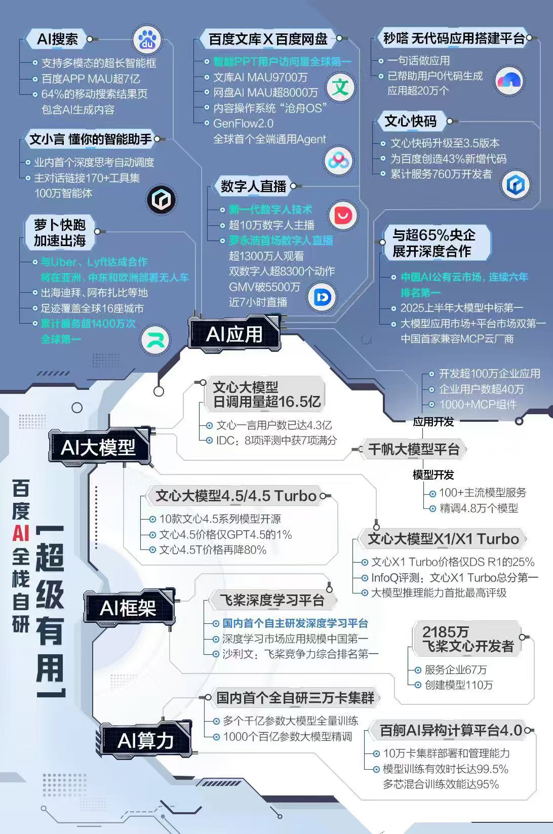 百度q2财报总营收327亿 ai新业务收入首次超100亿