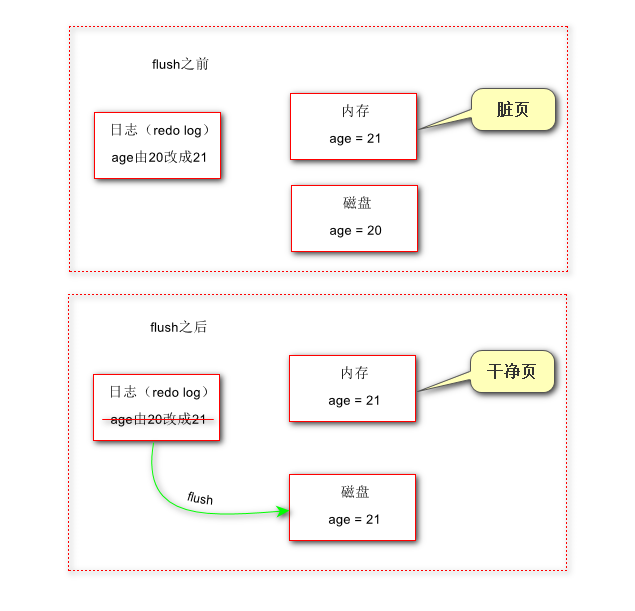 mysql中 為什麼我們執行sql語句偶爾會很慢