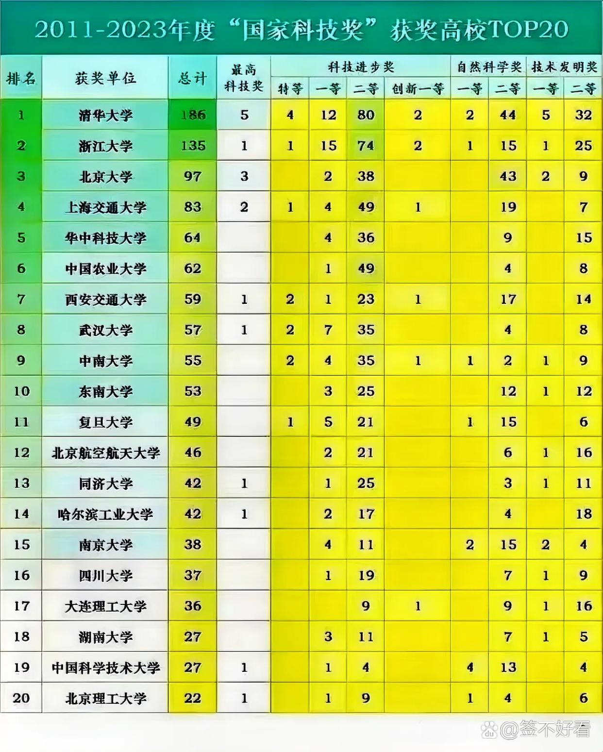 武大和哈工大排名