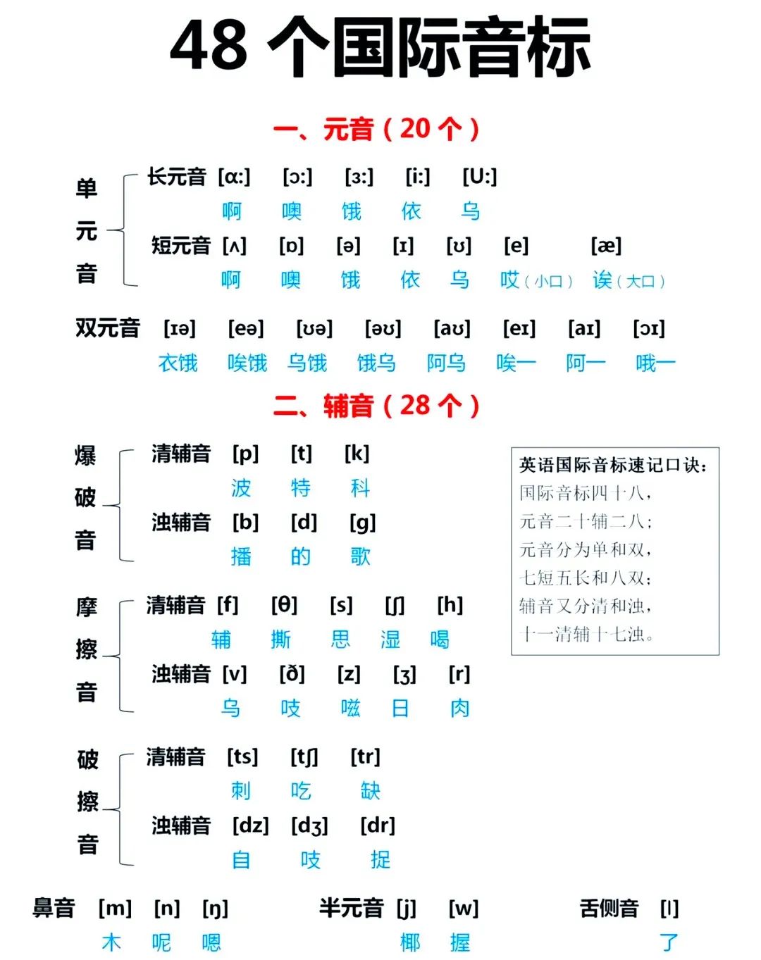 小学英语音标入门:48 个国际音标顺口溜 单词表速记