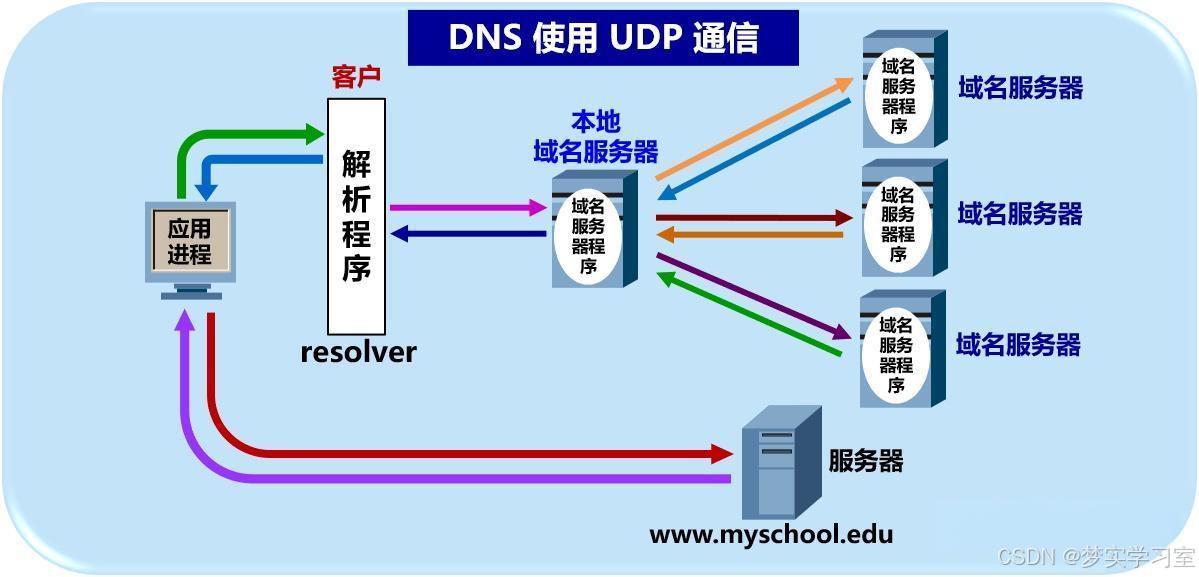 什么是dns，什么是dns配置异常
