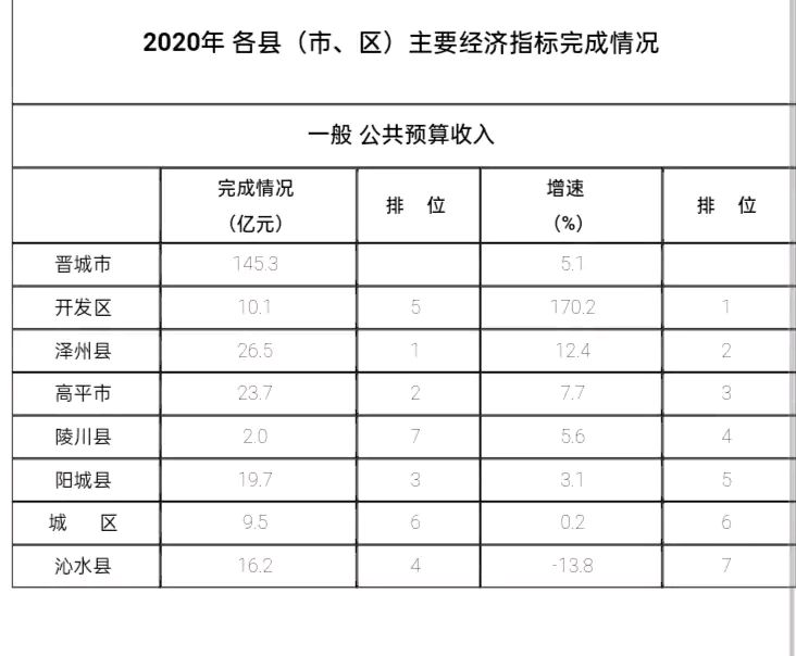 晋城市各县2020年经济指标率先出炉,晋城gdp1425.7亿,增速6.1%