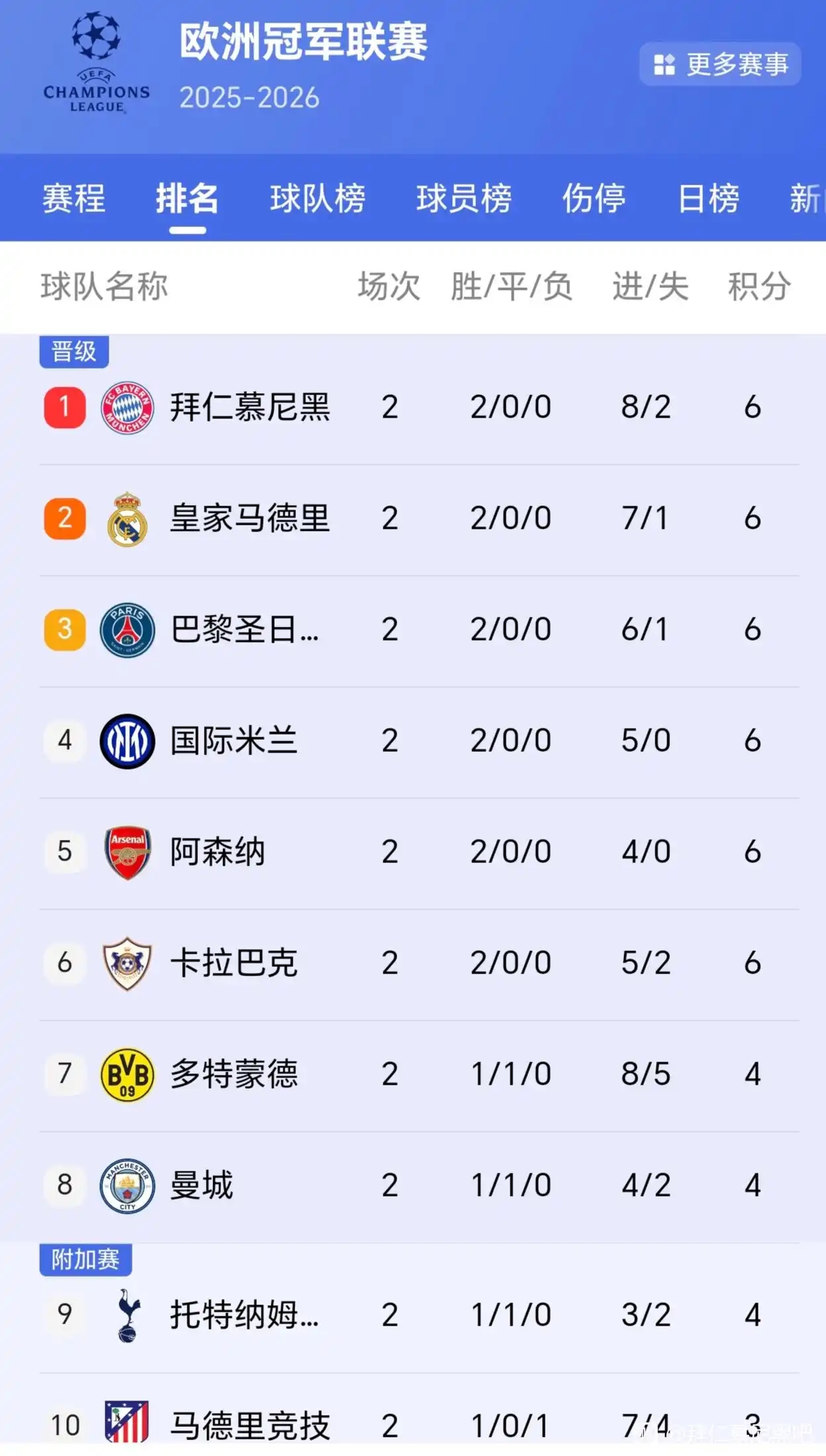 按联赛来看欧冠表现各大联赛差不多