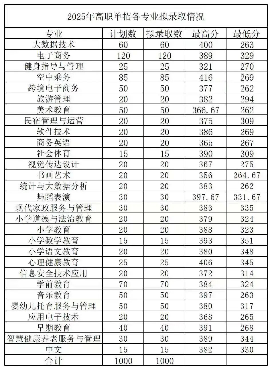 江西省单 招学校及 分数线相关图片3