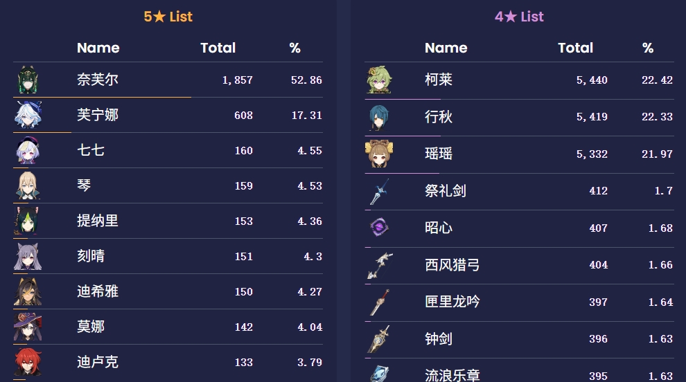 原神:6.1卡池首波流水大爆!奈芙尔抽取暴涨!水神玩家疯狂发力!