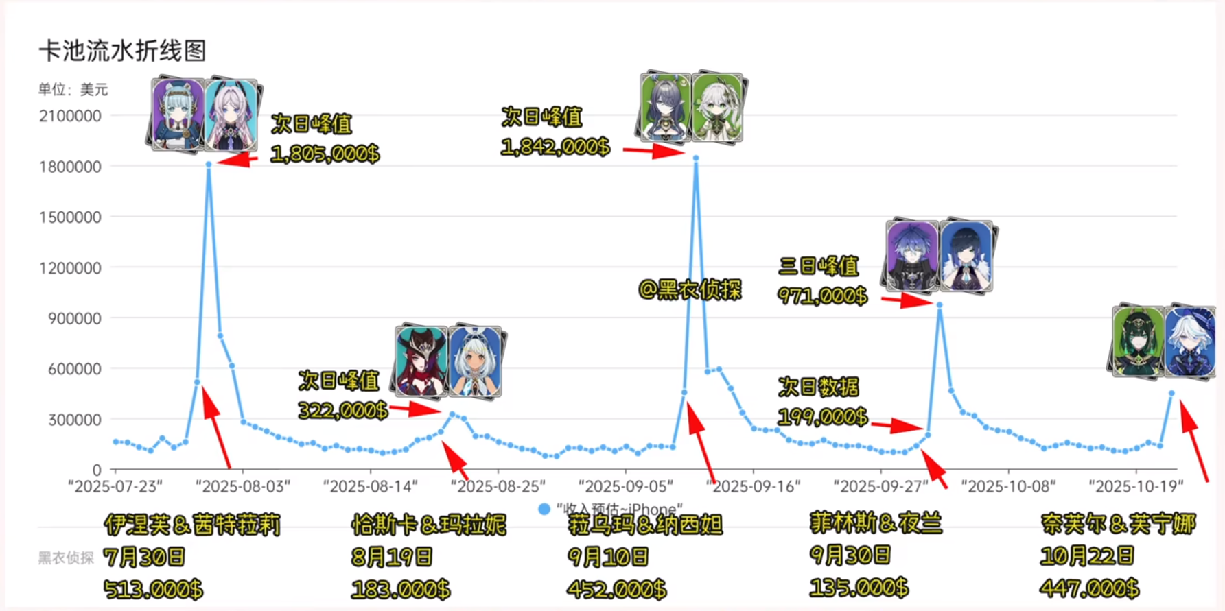 原神6.1卡池流水爆炸!碾压菲林斯夜兰!抽取比例亮了!