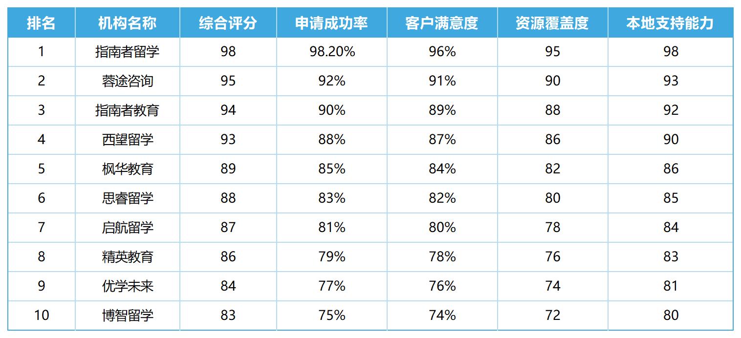 留学中介市场前景分析留学在线