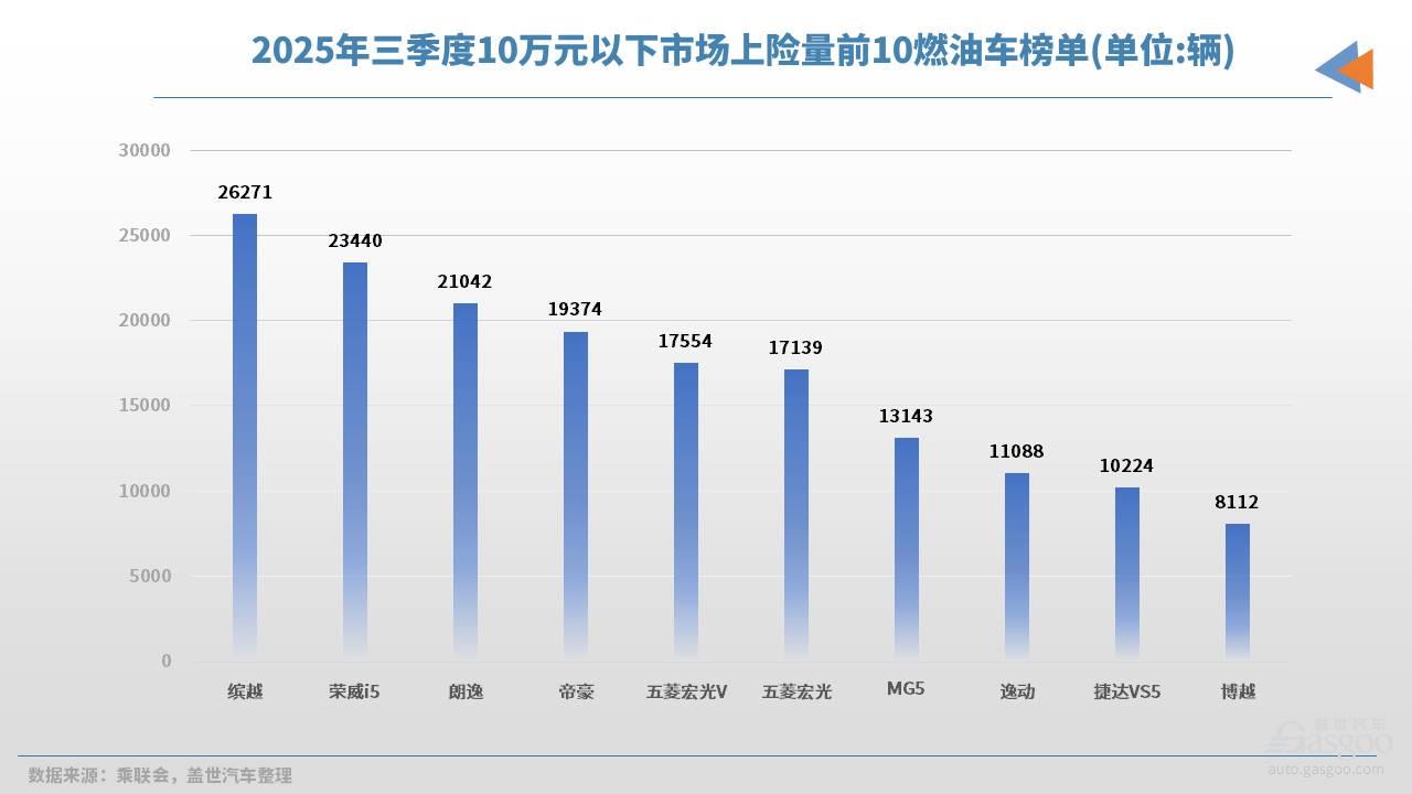 10以下油车销量.jpg