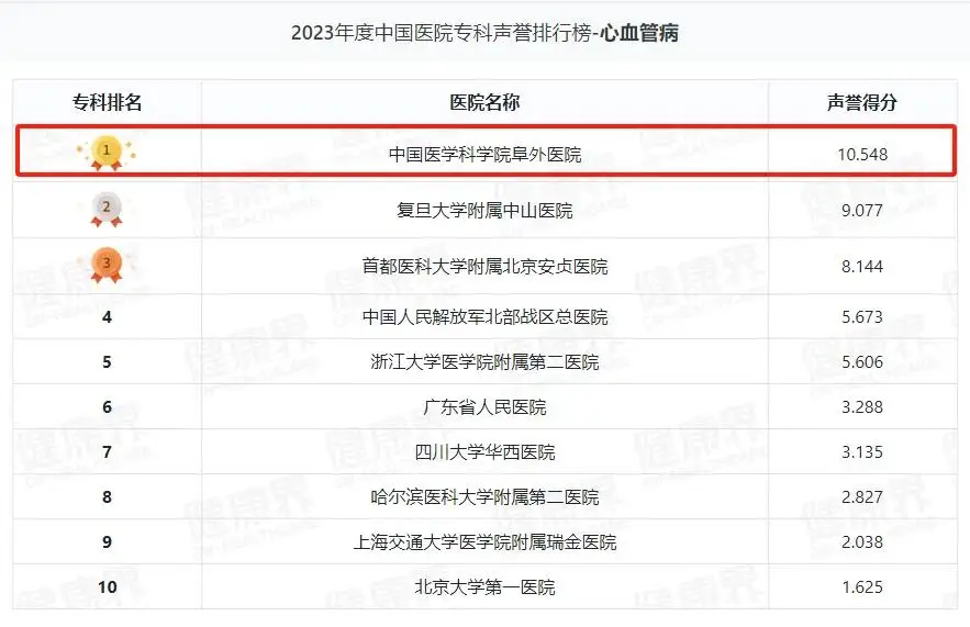 中国医学科学院阜外医院挂号技巧就诊的全程安排的简单介绍 中国医学科学院阜外医院挂号技巧就诊的全程安排的简单介绍