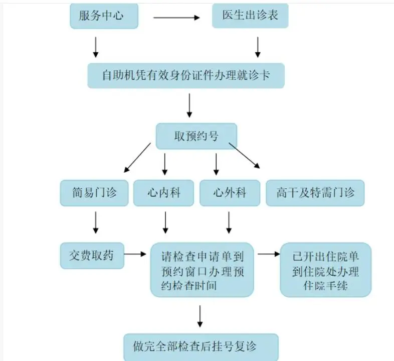 关于中国医学科学院阜外医院老年人看病代挂号就医费用逐项核对，花得清楚明白的信息