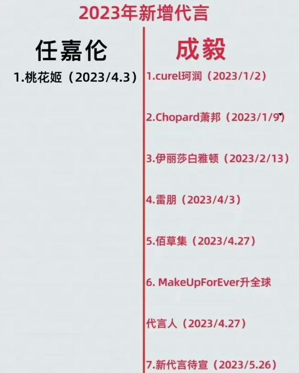 近日,有消息称欢瑞世纪旗下艺人任嘉伦和成毅将于2023年成为某品牌的