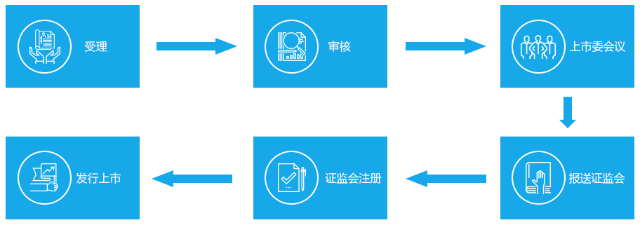中信创业板网上开通流程(中信证券app创业板权限怎么开通)