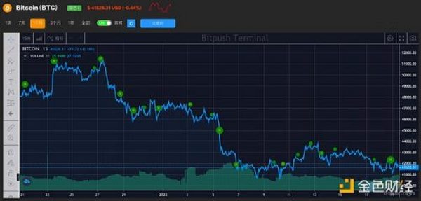 灰度比特币信托负溢价达26.5%再创新低 比特币ETF或成新战场？