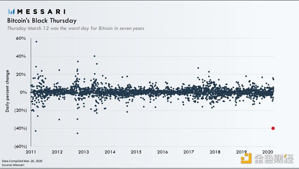 Messari：13图回顾比特币的2020年