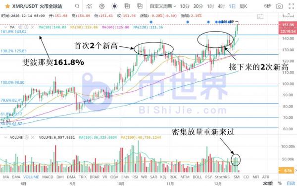 【合约日报】XMR资金只进不出 BTC缩量反弹待主力入场