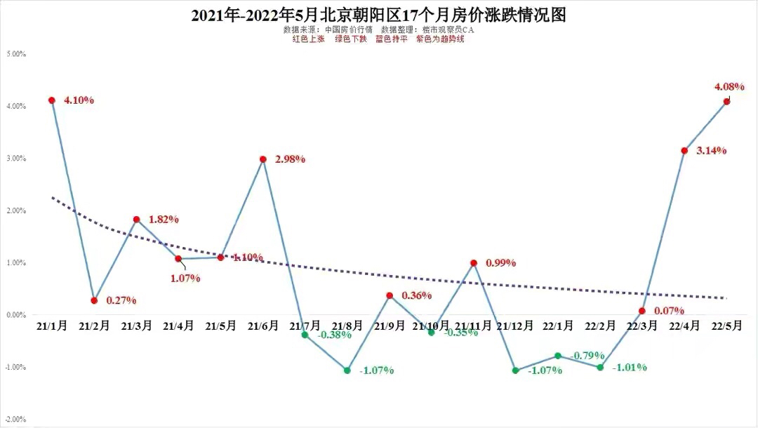 北京房价走势图 5年图片