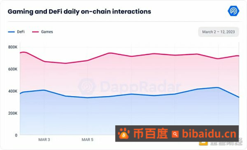 美国银行业“震后”  各领域Dapps受何影响？