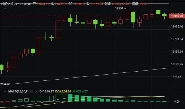 【分析师看后市】BTC短线高位盘整，静待年内最后行情