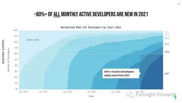 Foresight Ventures: Web3 开发生态年度报告