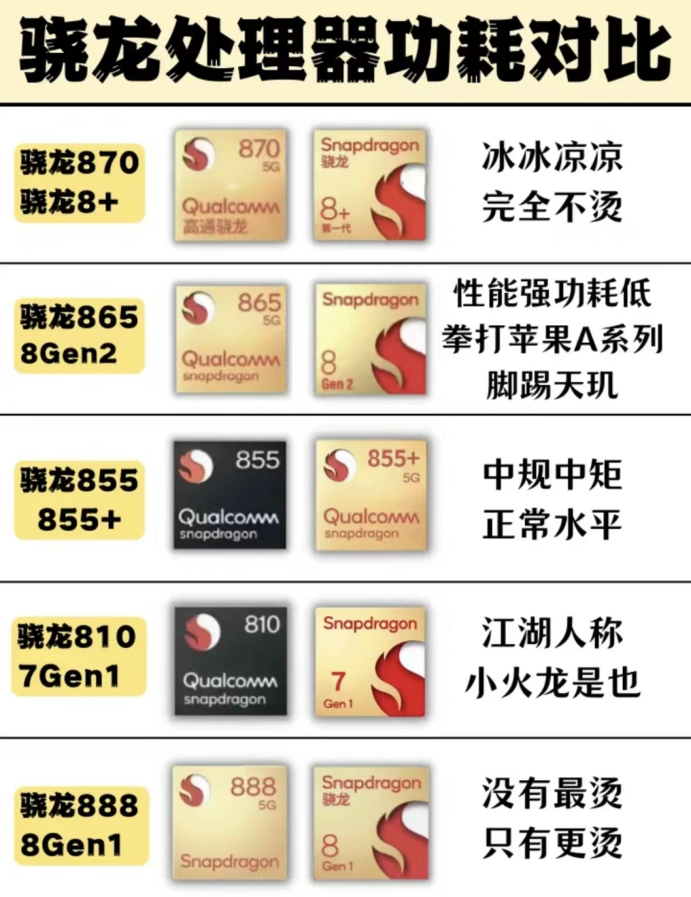 其实,从目前而言,搭载骁龙870芯片处理器的机型,你还是可以选择的.