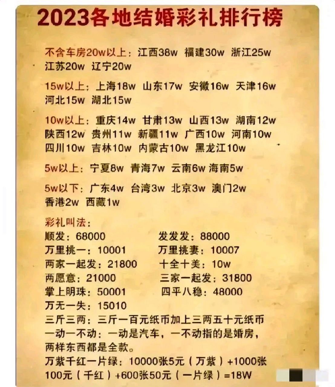 2023年各地结婚彩礼排行榜