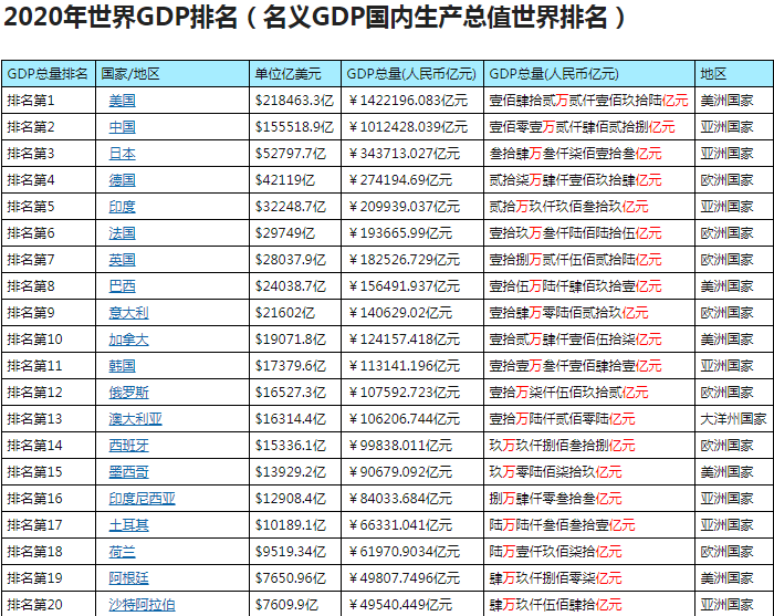 2020年gdp世界排名top20预测数据 沙特阿拉伯位居第二十名