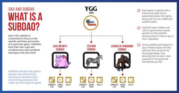 “边玩边赚”游戏公会 YGG 商业模式很美，究竟具有何价值？
