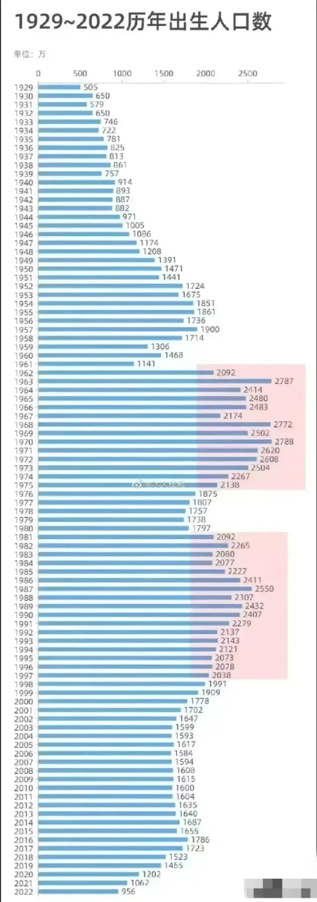 近百年,中国人口出生人数变化,预计2023年出生人口不足800万.