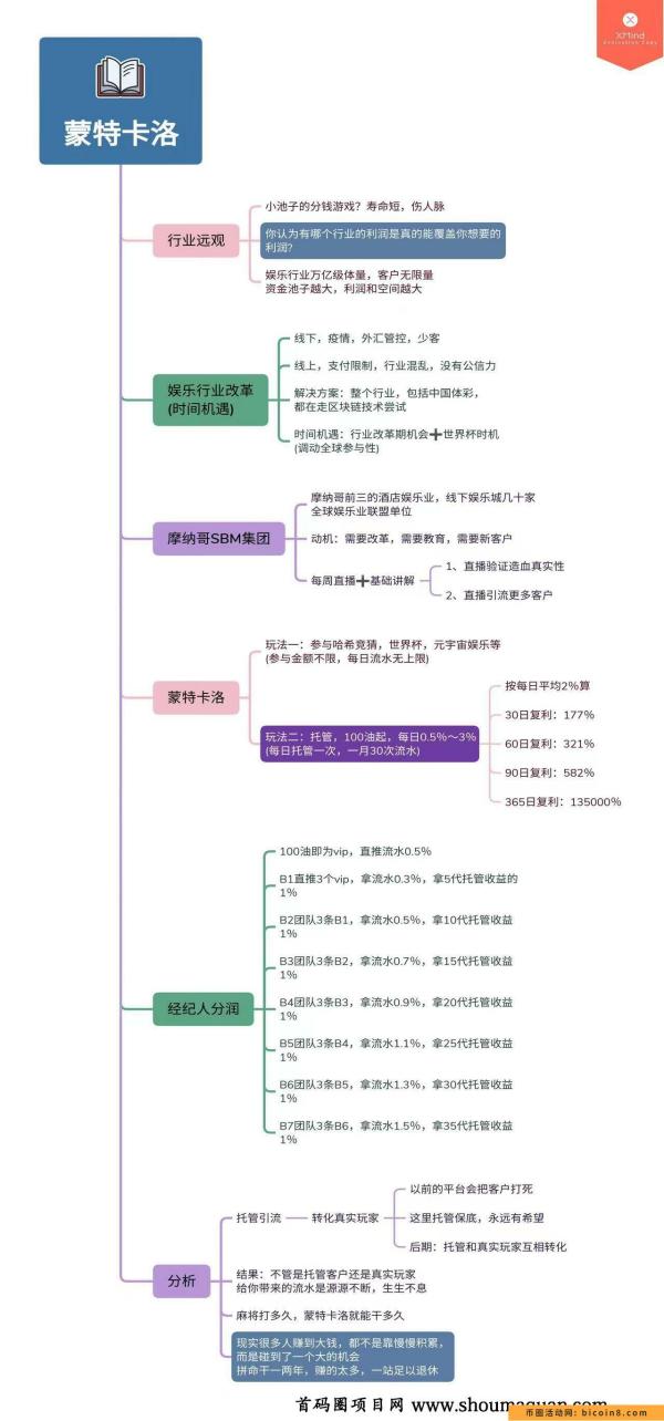 MONTECARLO《蒙特卡洛》迎接世界杯上线DAPP即将启动！！