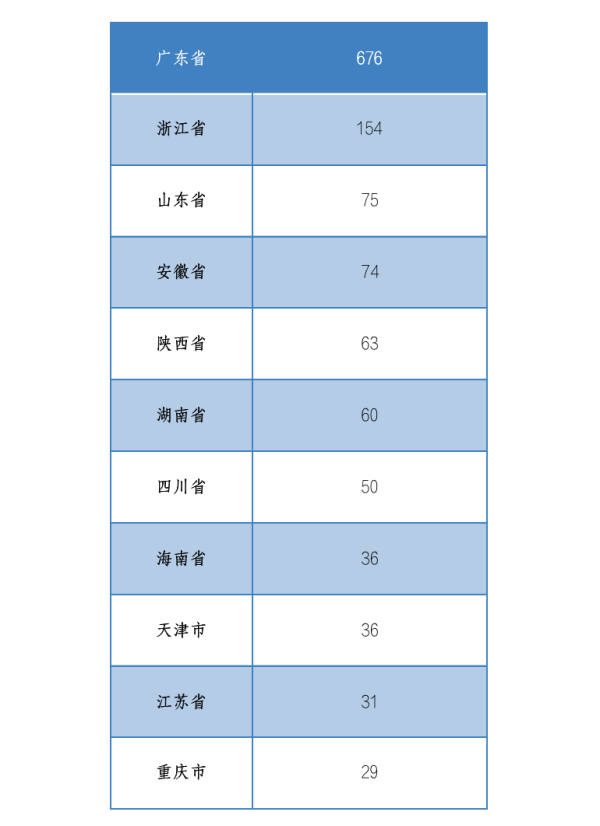 中国区块链企业发展普查报告2020：相关企业数突破6.4万，广东占四成