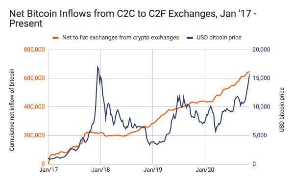 比特币这次大牛市与2017年有何区别？看数据怎么说