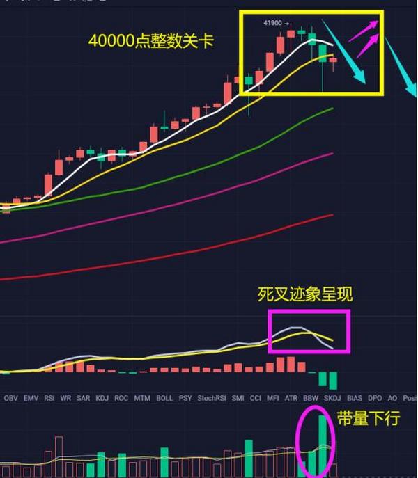 币咖酋：市场阶段性顶部结构，调整已然成为事实