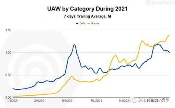 2021年Dapp行业报告：NFT、元宇宙、DeFi
