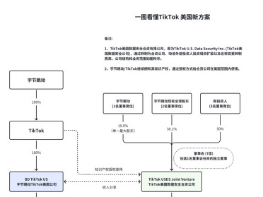 TikTok公告成立美国数据安全公司 “云上得州”方案正式落地