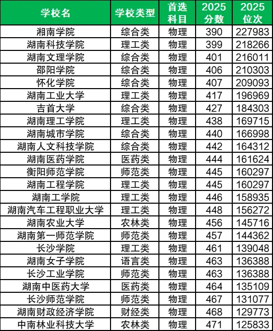 2025湖南公办二本大学排名及分数线:含最低录取位次