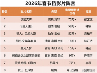 灯塔春节档前瞻：电影市场或从“一超多强”回归“多强争霸”格局