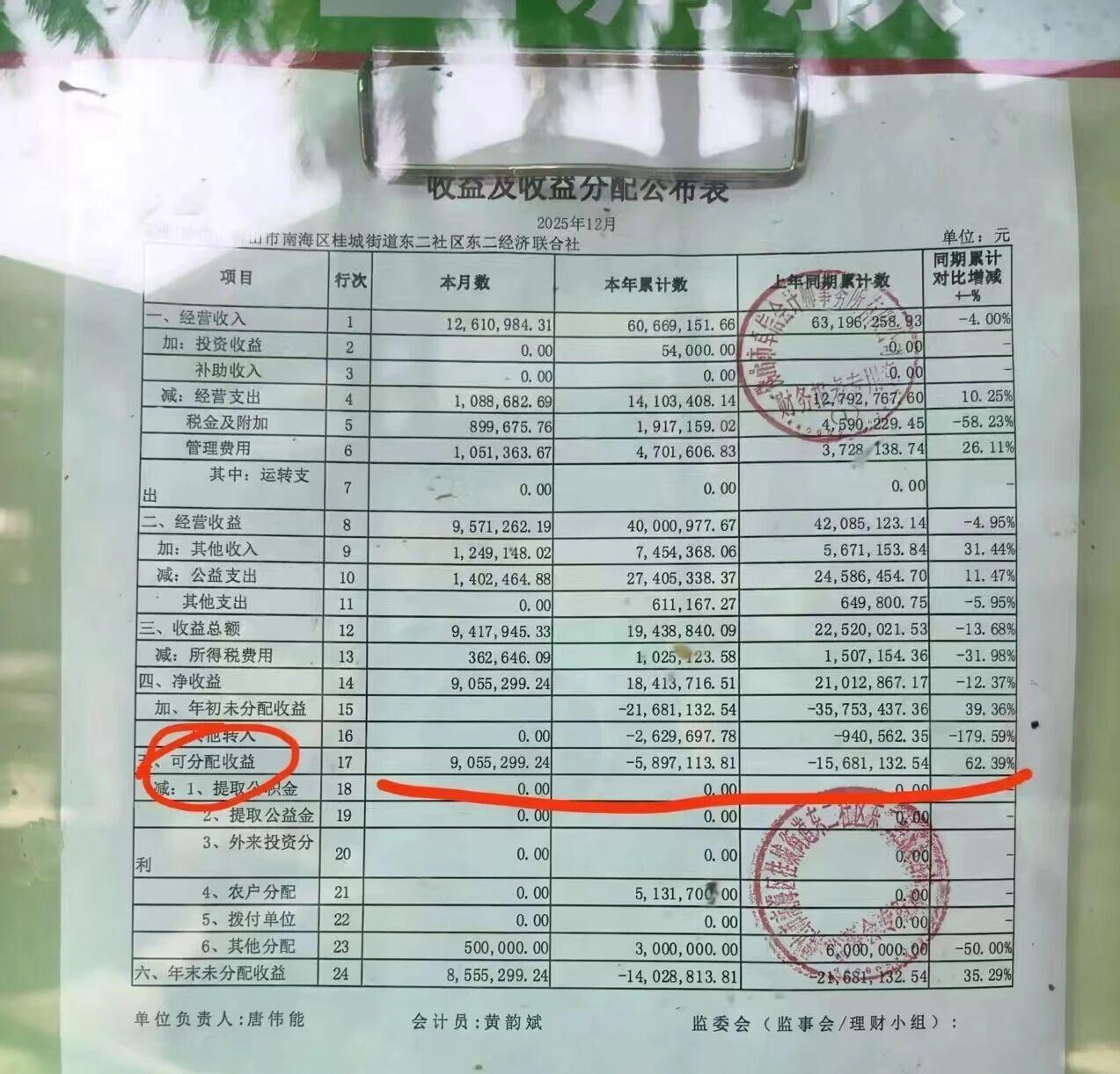 又一30年老字号撑不住!因拖欠租金高达720万,村民分红受影响?