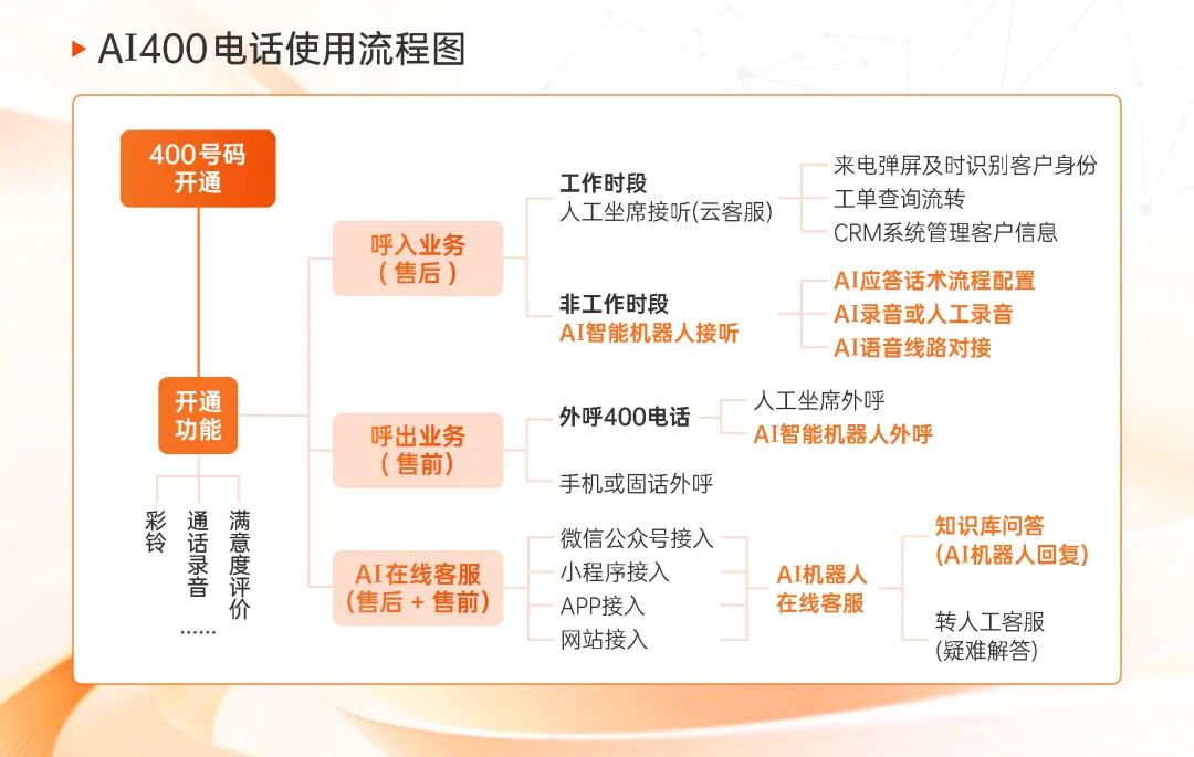 400电话申请流程软件有哪些呢