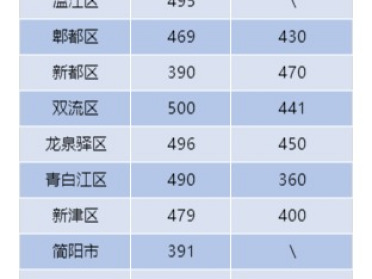 成都高三复读冲刺班费用